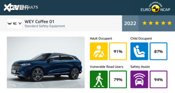 国货之光！魏牌超越BBA荣获E-NCAP“年度最佳”